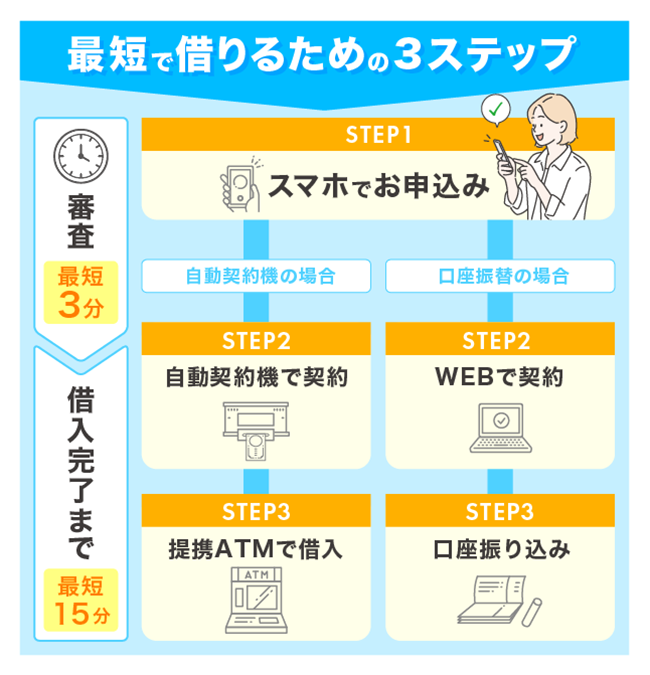 カードローン診断ステップ1の案内バナー