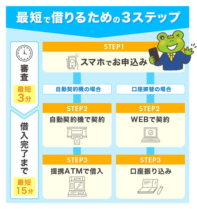 最短で借りる3ステップ